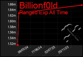 Total Graph of Billionf0ld