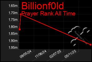 Total Graph of Billionf0ld