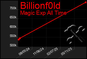 Total Graph of Billionf0ld