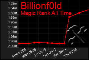 Total Graph of Billionf0ld
