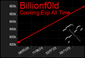 Total Graph of Billionf0ld