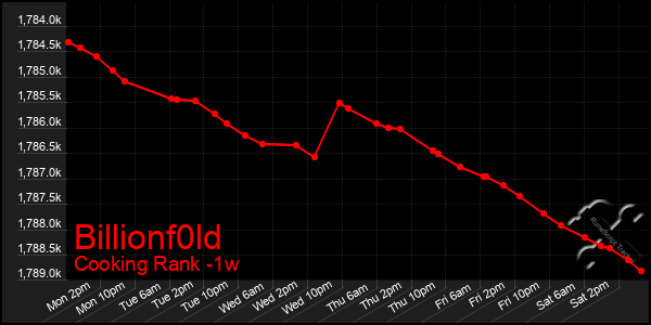 Last 7 Days Graph of Billionf0ld