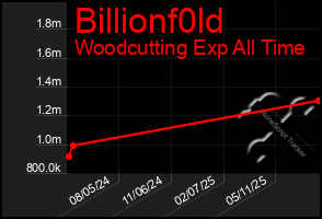 Total Graph of Billionf0ld