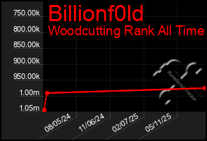 Total Graph of Billionf0ld