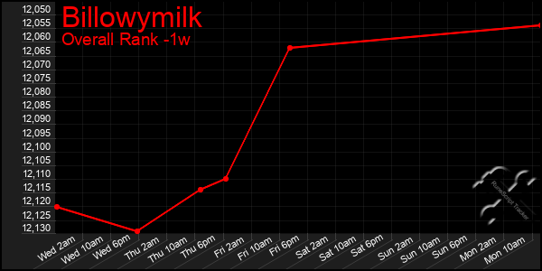 Last 7 Days Graph of Billowymilk