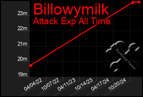 Total Graph of Billowymilk