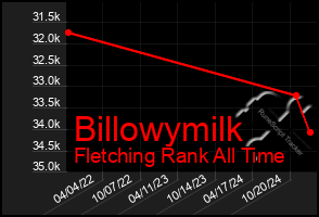 Total Graph of Billowymilk