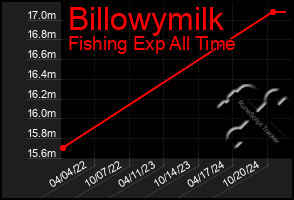 Total Graph of Billowymilk