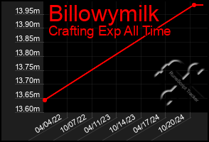 Total Graph of Billowymilk