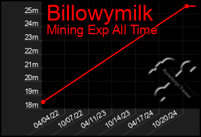 Total Graph of Billowymilk