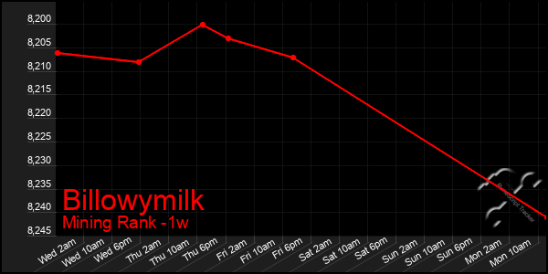 Last 7 Days Graph of Billowymilk