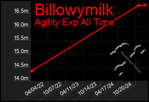 Total Graph of Billowymilk