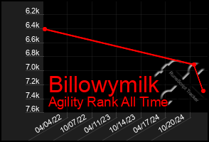 Total Graph of Billowymilk