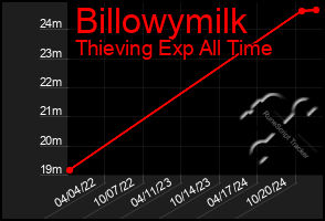 Total Graph of Billowymilk