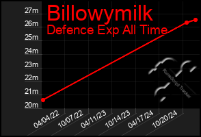 Total Graph of Billowymilk