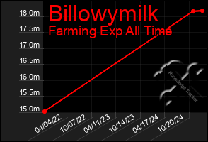 Total Graph of Billowymilk