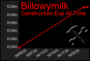 Total Graph of Billowymilk