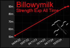 Total Graph of Billowymilk