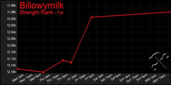 Last 7 Days Graph of Billowymilk