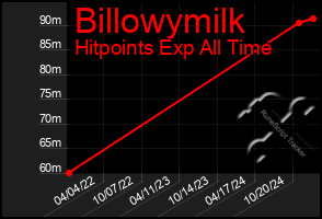 Total Graph of Billowymilk