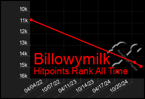 Total Graph of Billowymilk