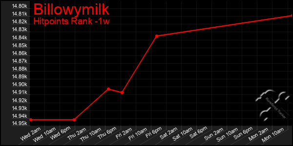 Last 7 Days Graph of Billowymilk