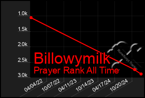 Total Graph of Billowymilk