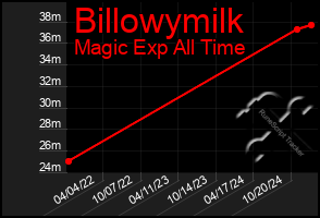 Total Graph of Billowymilk