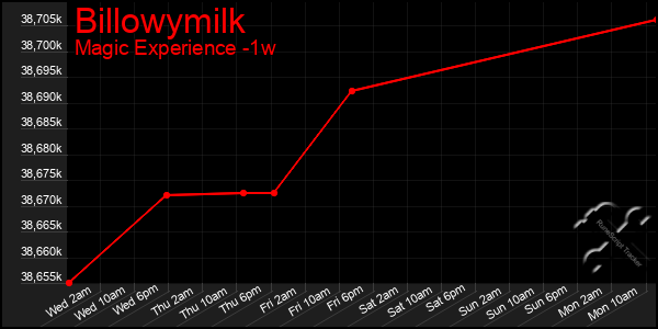 Last 7 Days Graph of Billowymilk