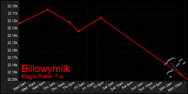 Last 7 Days Graph of Billowymilk