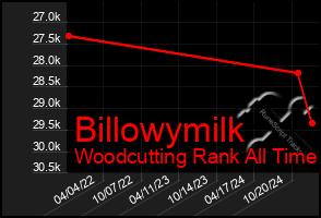 Total Graph of Billowymilk