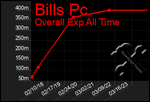 Total Graph of Bills Pc