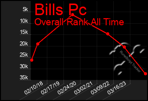 Total Graph of Bills Pc