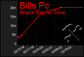 Total Graph of Bills Pc