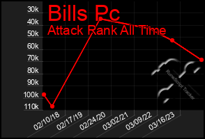 Total Graph of Bills Pc