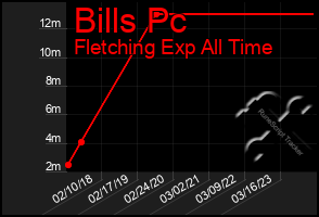 Total Graph of Bills Pc