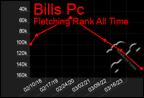 Total Graph of Bills Pc