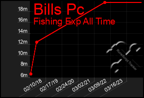 Total Graph of Bills Pc