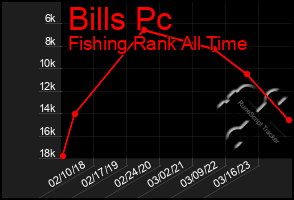 Total Graph of Bills Pc