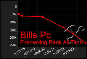 Total Graph of Bills Pc