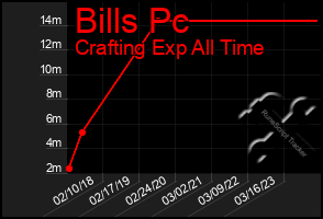 Total Graph of Bills Pc