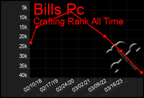Total Graph of Bills Pc