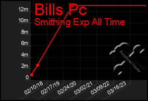 Total Graph of Bills Pc