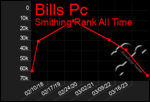 Total Graph of Bills Pc