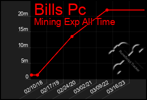 Total Graph of Bills Pc