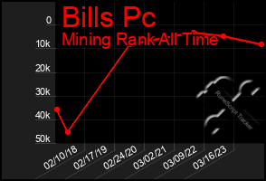 Total Graph of Bills Pc