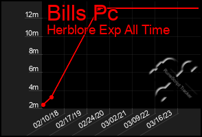 Total Graph of Bills Pc