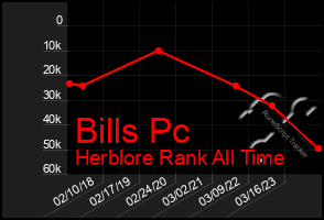 Total Graph of Bills Pc