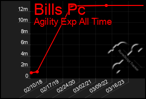 Total Graph of Bills Pc