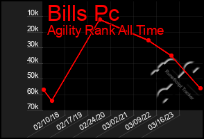 Total Graph of Bills Pc